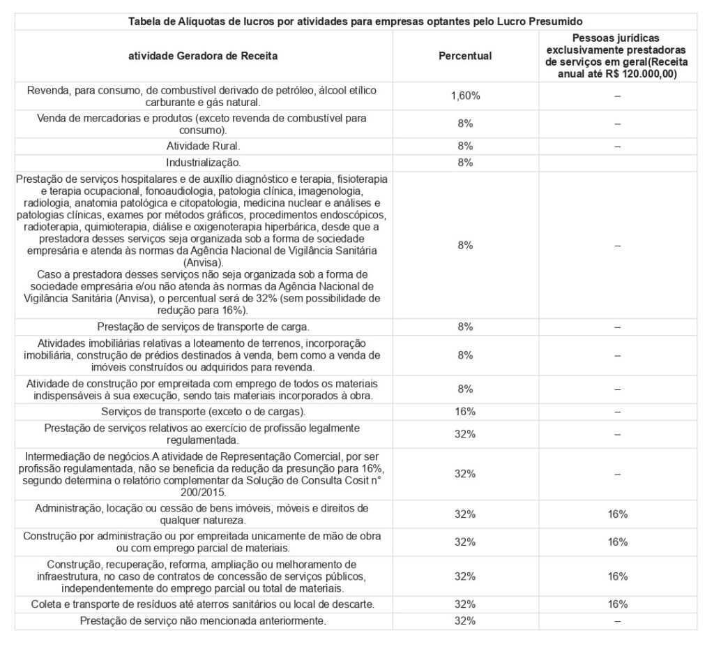 Resumo de tabela de alíquotas de lucro por atividades empresariais, destacando benefícios fiscais, percentuais e regulamentações, foco em consultoria tributária e gestão financeira - Dootax.