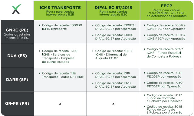 GNRE para transportadora