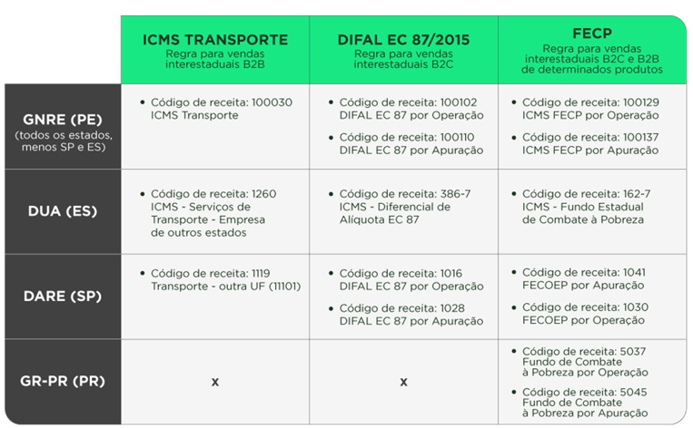 Tributação para transportadoras